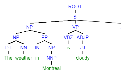 Example Parse Tree
