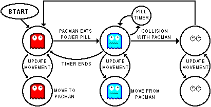 Pacman AI FSM